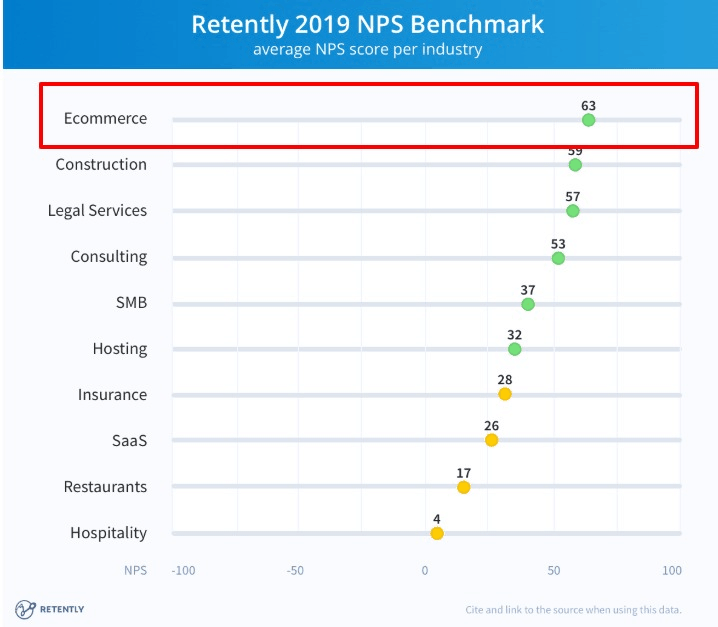 good net promoter score