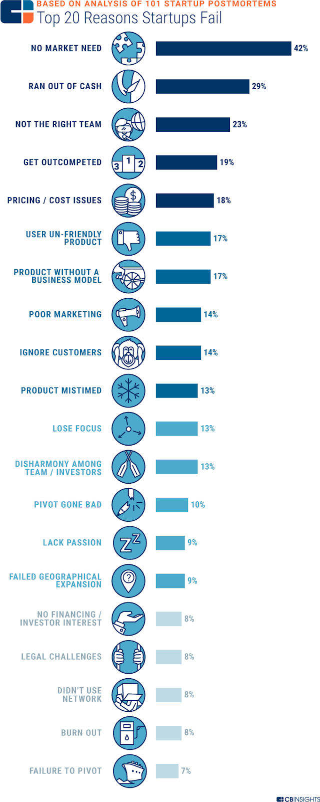 reasons startups fail