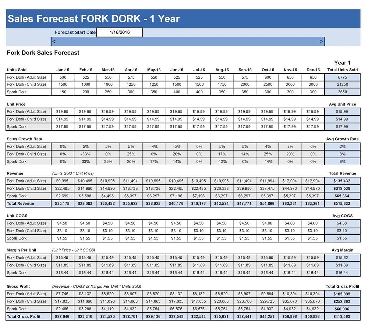 sales forecast