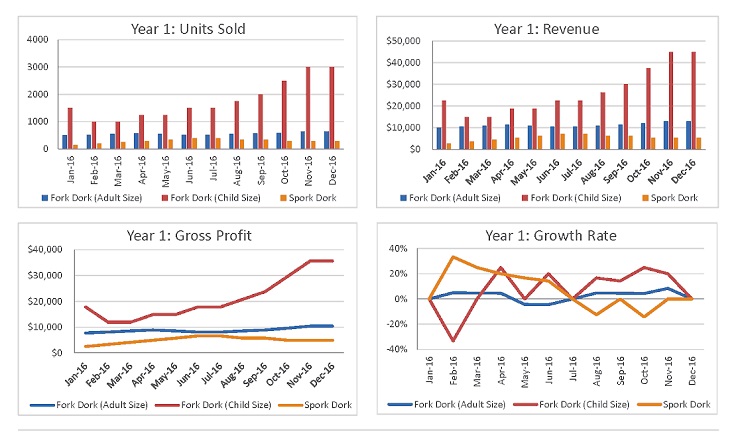 sales projection