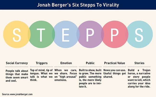 virality