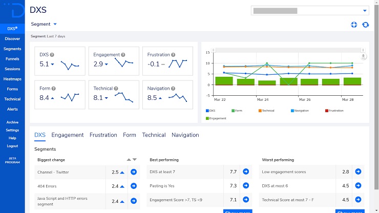 Digital Experience Score