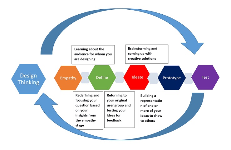 design thinking process