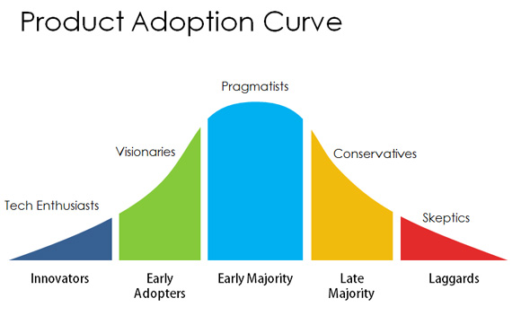product adoption curve