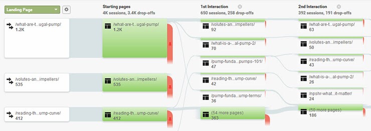 behavior flow