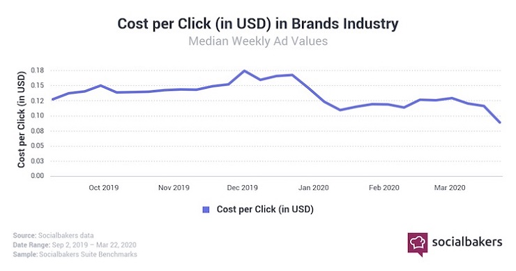 cost per click