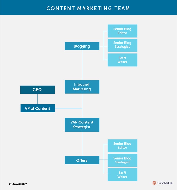 content marketing team