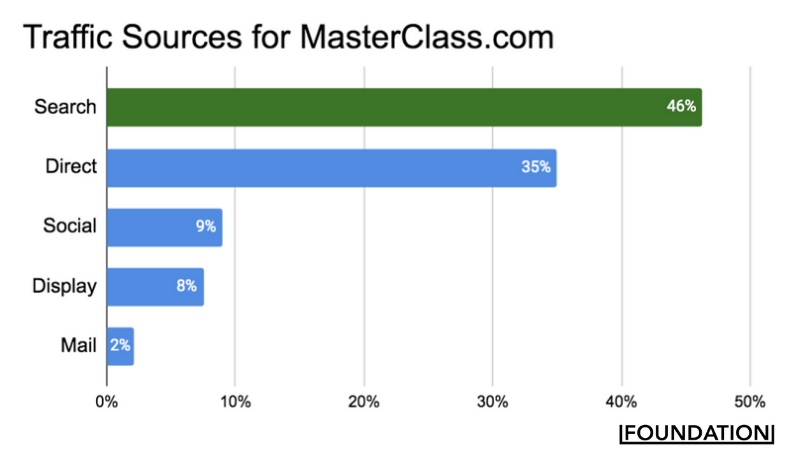 foundation inc masterclass traffic sources rcf