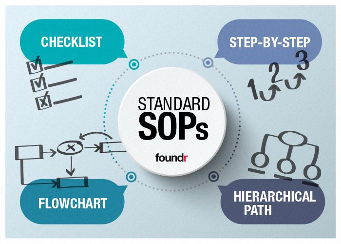Standard operating procedures infographic