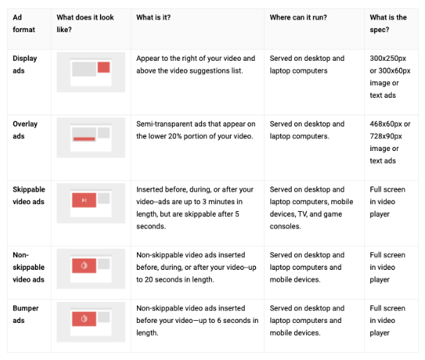 Youtube ad formats